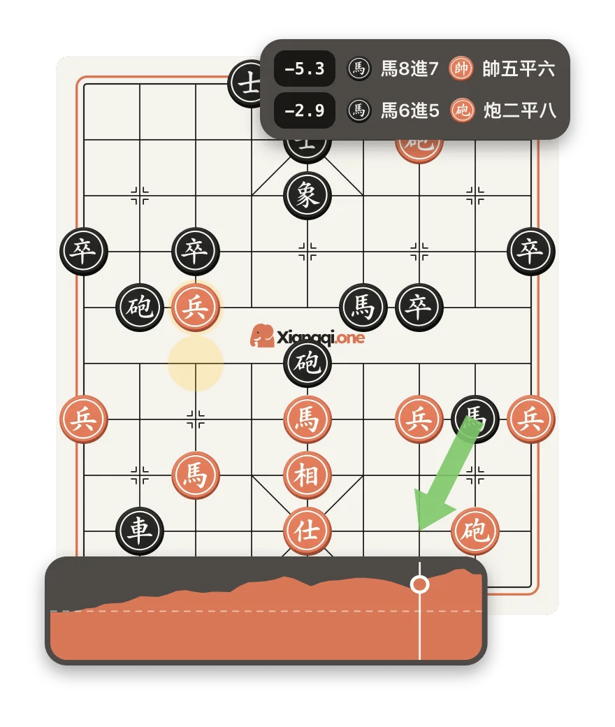 象棋分析棋盤，顯示引擎的評估曲線和最佳著法